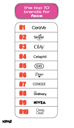 Top 10 Makeup Brands Ranked by MIV® (S1 '22)